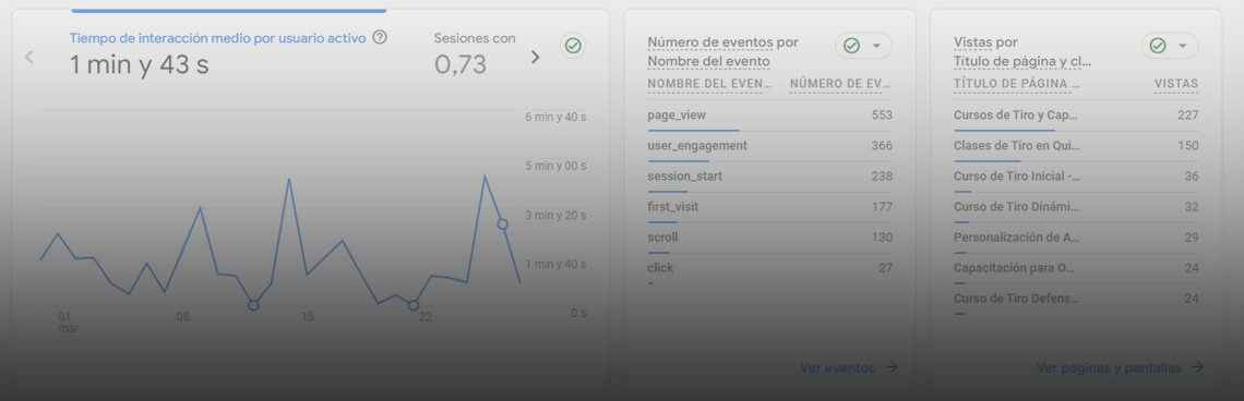 Panel de Google Analytics 4 mostrando el crecimiento de visitas y la interacción de usuarios en un sitio web optimizado por Local Web Studios.